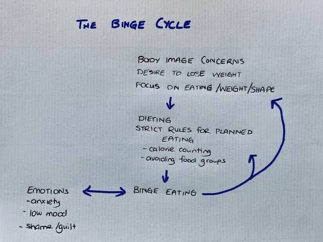 The Binge Eating Cycle- What is it? How do you break it?